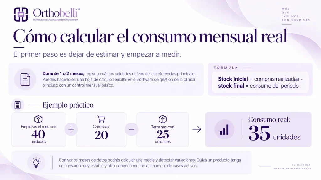 cómo calcular el consumo mensual de stock de ortodoncia